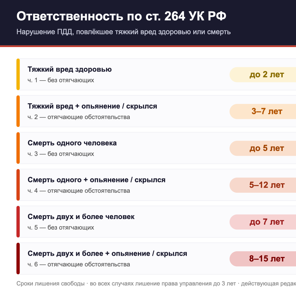 Наказание по статье 264 УК РФ за ДТП: сроки лишения свободы по частям 1–6