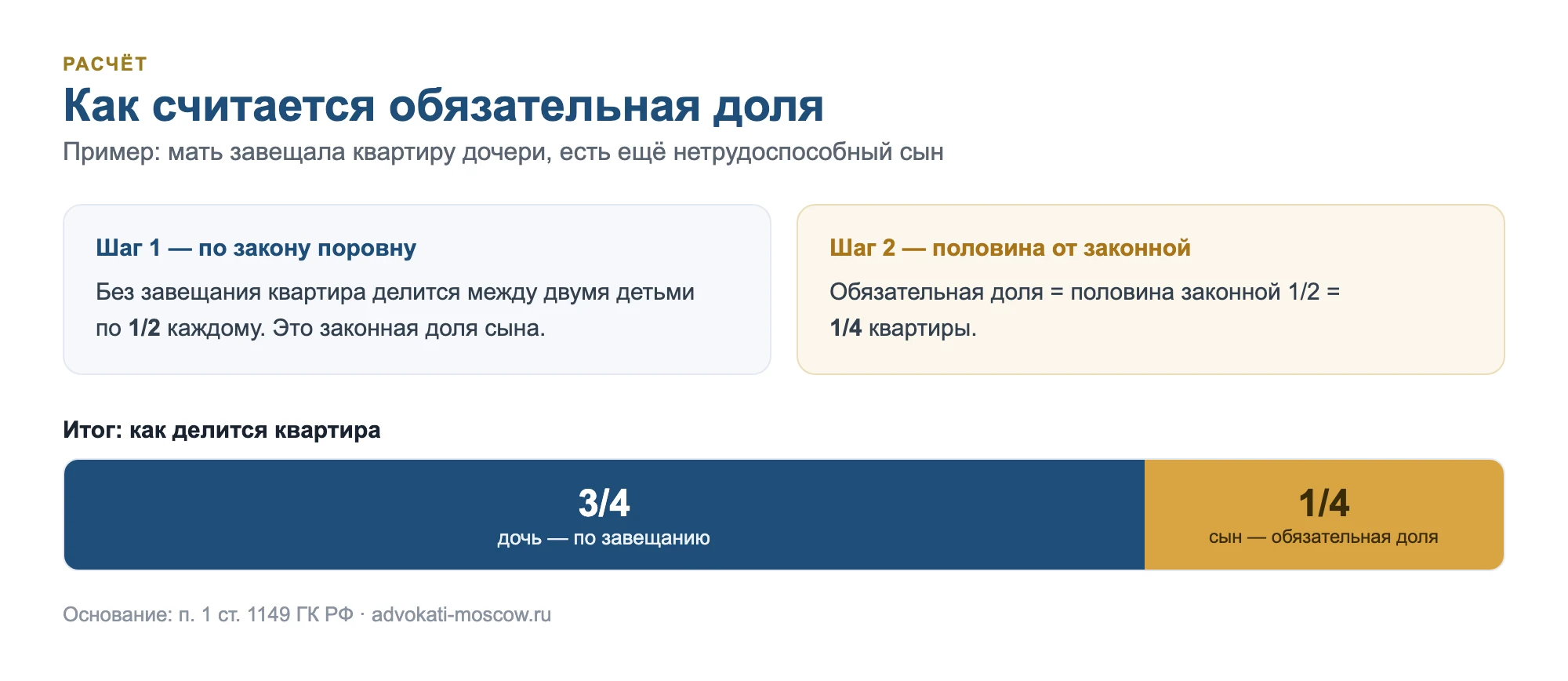 Расчёт обязательной доли: дочь по завещанию 3/4, нетрудоспособный сын 1/4
